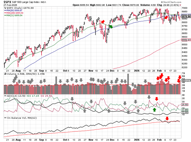 Technical analysis chart of $SPX showing 6 months of candlesticks with 21-day, 50-day, and 200-day moving averages, volume with EMA(50), ADX(14) with +DI and -DI, and OBV with MA(62) through 2026-03-01 