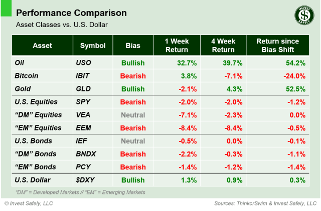 Weekly performance comparison of major asset class ETFs ($USO, $IBIT, $GLD, $SPY, $VEA, $EEM, $IEF, $BNDX, $PCY, $DXY) including 1-week, 4-week, and bias-shift returns relative to the U.S. Dollar