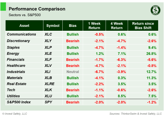 Performance comparison table of S&P500 sector ETFs ($XLC, $XLY, $XLP, $XLE, $XLF, $XLV, $XLI, $XLB, $XLRE, $XLK, $XLU, $SPY) showing 1-week, 4-week, and bias-shift returns