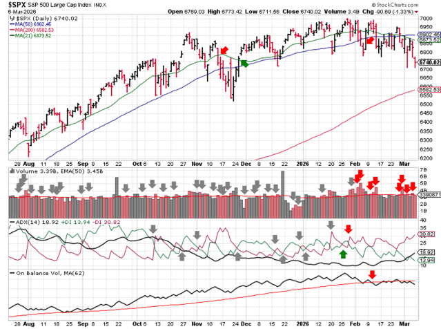 Technical analysis chart of $SPX showing 6 months of candlesticks with 21-day, 50-day, and 200-day moving averages, volume with EMA(50), ADX(14) with +DI and -DI, and OBV with MA(62) through 2026-03-08
