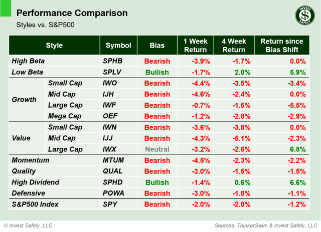 Performance comparison table of investment style ETFs ($SPHB, $SPLV, $IWO, $IJH, $IWF, $OEF, $IWN, $IJJ, $IWX, $MTUM, $QUAL, $SPHD, $POWA, $SPY) showing 1-week, 4-week, and bias-shift returns