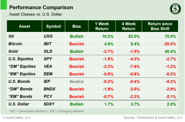 Weekly performance comparison of major asset class ETFs ($USO, $IBIT, $GLD, $SPY, $VEA, $EEM, $IEF, $BNDX, $PCY, $DXY) including 1-week, 4-week, and bias-shift returns relative to the U.S. Dollar