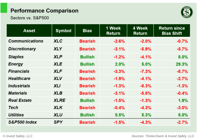 Performance comparison table of S&P500 sector ETFs ($XLC, $XLY, $XLP, $XLE, $XLF, $XLV, $XLI, $XLB, $XLRE, $XLK, $XLU, $SPY) showing 1-week, 4-week, and bias-shift returns