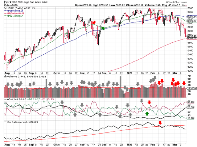 Technical analysis chart of $SPX showing 6 months of candlesticks with 21-day, 50-day, and 200-day moving averages, volume with EMA(50), ADX(14) with +DI and -DI, and OBV with MA(62) through 2026-03-15 