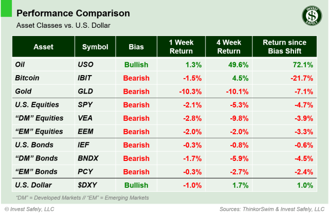 Weekly performance comparison of major asset class ETFs ($USO, $IBIT, $GLD, $SPY, $VEA, $EEM, $IEF, $BNDX, $PCY, $DXY) including 1-week, 4-week, and bias-shift returns relative to the U.S. Dollar