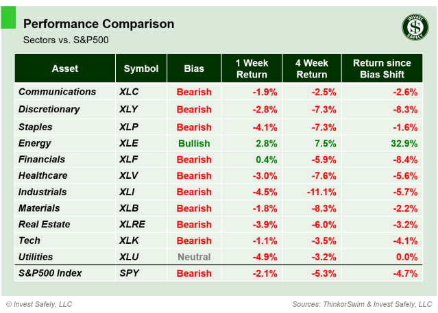 Performance comparison table of S&P500 sector ETFs ($XLC, $XLY, $XLP, $XLE, $XLF, $XLV, $XLI, $XLB, $XLRE, $XLK, $XLU, $SPY) showing 1-week, 4-week, and bias-shift returns