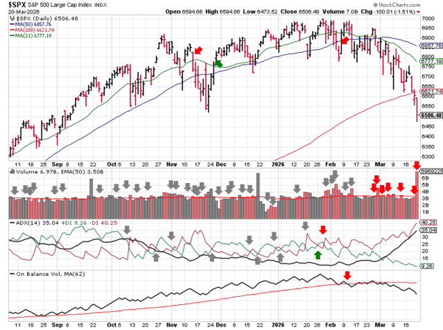 Technical analysis chart of $SPX showing 6 months of candlesticks with 21-day, 50-day, and 200-day moving averages, volume with EMA(50), ADX(14) with +DI and -DI, and OBV with MA(62) through 2026-03-22 