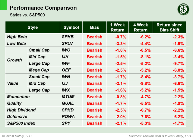 Performance comparison table of investment style ETFs ($SPHB, $SPLV, $IWO, $IJH, $IWF, $OEF, $IWN, $IJJ, $IWX, $MTUM, $QUAL, $SPHD, $POWA, $SPY) showing 1-week, 4-week, and bias-shift returns