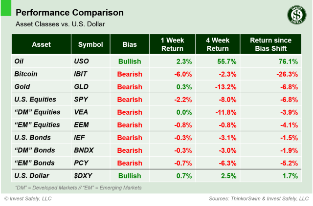 Weekly performance comparison of major asset class ETFs ($USO, $IBIT, $GLD, $SPY, $VEA, $EEM, $IEF, $BNDX, $PCY, $DXY) including 1-week, 4-week, and bias-shift returns relative to the U.S. Dollar