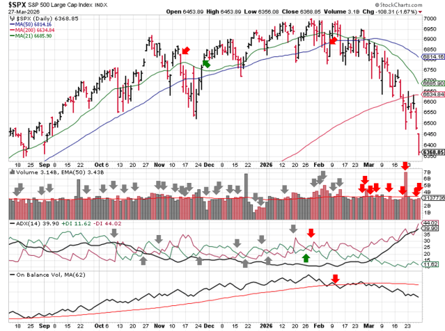 Technical analysis chart of $SPX showing 6 months of candlesticks with 21-day, 50-day, and 200-day moving averages, volume with EMA(50), ADX(14) with +DI and -DI, and OBV with MA(62) through 2026-03-29