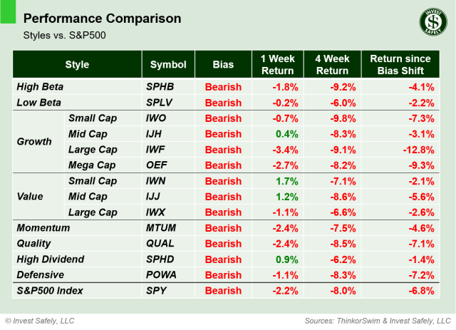 Performance comparison table of investment style ETFs ($SPHB, $SPLV, $IWO, $IJH, $IWF, $OEF, $IWN, $IJJ, $IWX, $MTUM, $QUAL, $SPHD, $POWA, $SPY) showing 1-week, 4-week, and bias-shift returns