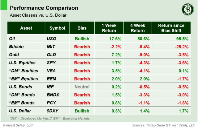 Weekly performance comparison of major asset class ETFs ($USO, $IBIT, $GLD, $SPY, $VEA, $EEM, $IEF, $BNDX, $PCY, $DXY) including 1-week, 4-week, and bias-shift returns relative to the U.S. Dollar