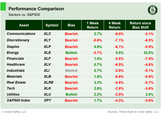 Performance comparison table of S&P500 sector ETFs ($XLC, $XLY, $XLP, $XLE, $XLF, $XLV, $XLI, $XLB, $XLRE, $XLK, $XLU, $SPY) showing 1-week, 4-week, and bias-shift returns