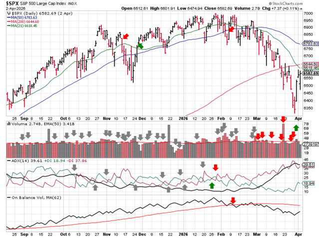 Technical analysis chart of $SPX showing 6 months of candlesticks with 21-day, 50-day, and 200-day moving averages, volume with EMA(50), ADX(14) with +DI and -DI, and OBV with MA(62) through 2026-04-05