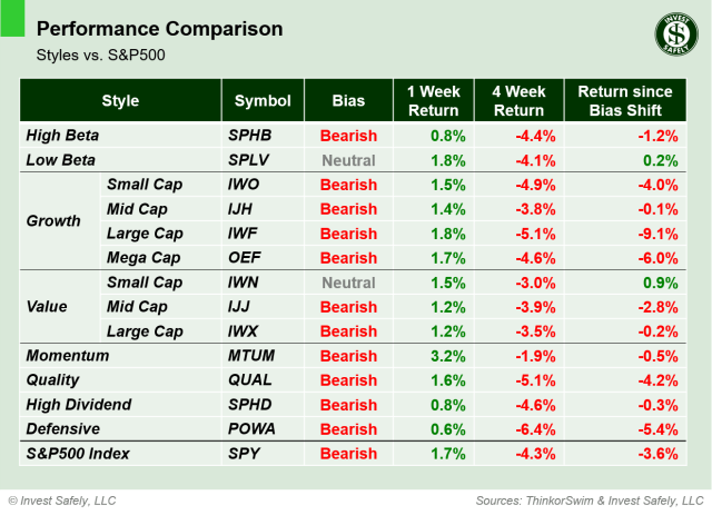 Performance comparison table of investment style ETFs ($SPHB, $SPLV, $IWO, $IJH, $IWF, $OEF, $IWN, $IJJ, $IWX, $MTUM, $QUAL, $SPHD, $POWA, $SPY) showing 1-week, 4-week, and bias-shift returns