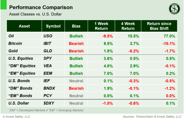 Weekly performance comparison of major asset class ETFs ($USO, $IBIT, $GLD, $SPY, $VEA, $EEM, $IEF, $BNDX, $PCY, $DXY) including 1-week, 4-week, and bias-shift returns relative to the U.S. Dollar