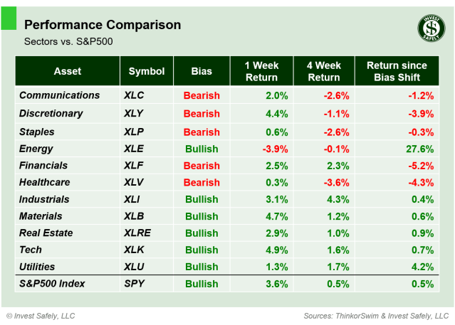 Performance comparison table of S&P500 sector ETFs ($XLC, $XLY, $XLP, $XLE, $XLF, $XLV, $XLI, $XLB, $XLRE, $XLK, $XLU, $SPY) showing 1-week, 4-week, and bias-shift returns