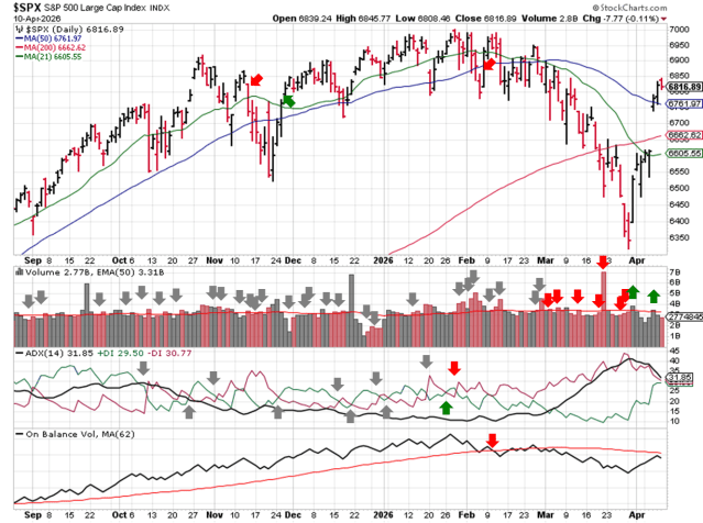 Technical analysis chart of $SPX showing 6 months of candlesticks with 21-day, 50-day, and 200-day moving averages, volume with EMA(50), ADX(14) with +DI and -DI, and OBV with MA(62) through 2026-04-12 