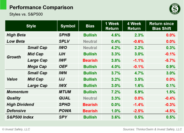 Performance comparison table of investment style ETFs ($SPHB, $SPLV, $IWO, $IJH, $IWF, $OEF, $IWN, $IJJ, $IWX, $MTUM, $QUAL, $SPHD, $POWA, $SPY) showing 1-week, 4-week, and bias-shift returns