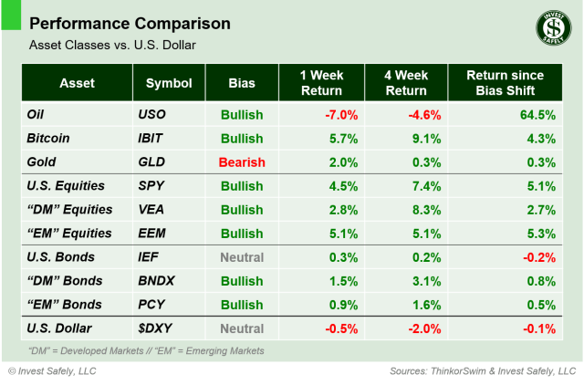 Weekly performance comparison of major asset class ETFs ($USO, $IBIT, $GLD, $SPY, $VEA, $EEM, $IEF, $BNDX, $PCY, $DXY) including 1-week, 4-week, and bias-shift returns relative to the U.S. Dollar