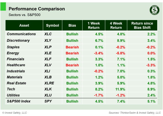 Performance comparison table of S&P500 sector ETFs ($XLC, $XLY, $XLP, $XLE, $XLF, $XLV, $XLI, $XLB, $XLRE, $XLK, $XLU, $SPY) showing 1-week, 4-week, and bias-shift returns
