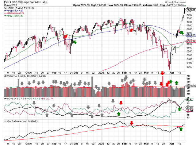 Technical analysis chart of $SPX showing 6 months of candlesticks with 21-day, 50-day, and 200-day moving averages, volume with EMA(50), ADX(14) with +DI and -DI, and OBV with MA(62) through 2026-04-19 