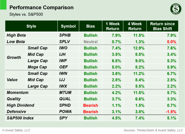 Performance comparison table of investment style ETFs ($SPHB, $SPLV, $IWO, $IJH, $IWF, $OEF, $IWN, $IJJ, $IWX, $MTUM, $QUAL, $SPHD, $POWA, $SPY) showing 1-week, 4-week, and bias-shift returns