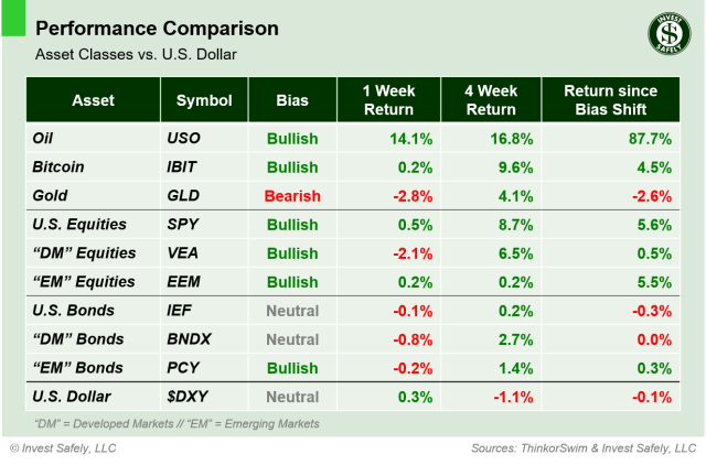 Weekly performance comparison of major asset class ETFs ($USO, $IBIT, $GLD, $SPY, $VEA, $EEM, $IEF, $BNDX, $PCY, $DXY) including 1-week, 4-week, and bias-shift returns relative to the U.S. Dollar