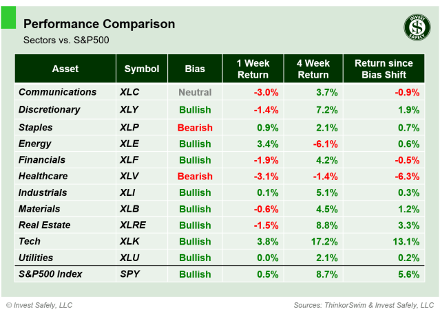 Performance comparison table of S&P500 sector ETFs ($XLC, $XLY, $XLP, $XLE, $XLF, $XLV, $XLI, $XLB, $XLRE, $XLK, $XLU, $SPY) showing 1-week, 4-week, and bias-shift returns