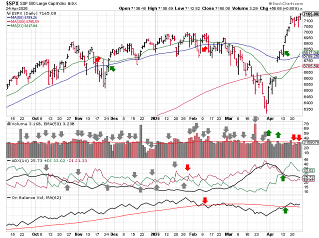 Technical analysis chart of $SPX showing 6 months of candlesticks with 21-day, 50-day, and 200-day moving averages, volume with EMA(50), ADX(14) with +DI and -DI, and OBV with MA(62) through 2026-04-26 