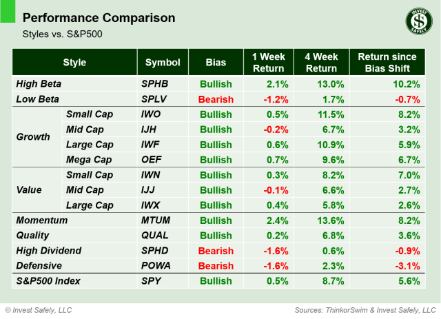 Performance comparison table of investment style ETFs ($SPHB, $SPLV, $IWO, $IJH, $IWF, $OEF, $IWN, $IJJ, $IWX, $MTUM, $QUAL, $SPHD, $POWA, $SPY) showing 1-week, 4-week, and bias-shift returns