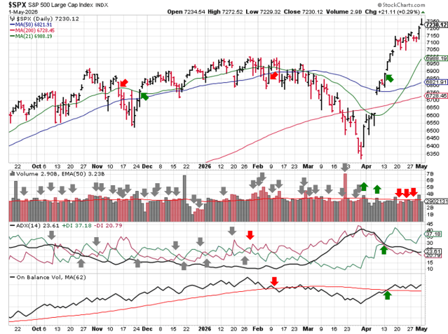 Technical analysis chart of $SPX showing 6 months of candlesticks with 21-day, 50-day, and 200-day moving averages, volume with EMA(50), ADX(14) with +DI and -DI, and OBV with MA(62) through 2026-05-03 