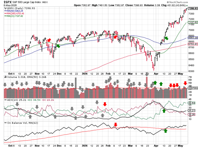 Technical analysis chart of $SPX showing 6 months of candlesticks with 21-day, 50-day, and 200-day moving averages, volume with EMA(50), ADX(14) with +DI and -DI, and OBV with MA(62) through 2026-05-10 