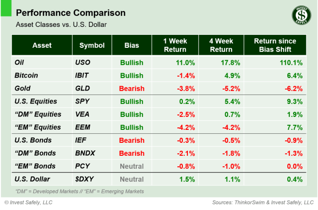 Weekly performance comparison of major asset class ETFs ($USO, $IBIT, $GLD, $SPY, $VEA, $EEM, $IEF, $BNDX, $PCY, $DXY) including 1-week, 4-week, and bias-shift returns relative to the U.S. Dollar