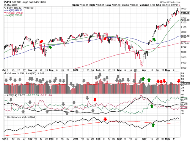 Technical analysis chart of $SPX showing 6 months of candlesticks with 21-day, 50-day, and 200-day moving averages, volume with EMA(50), ADX(14) with +DI and -DI, and OBV with MA(62) through 2026-05-17