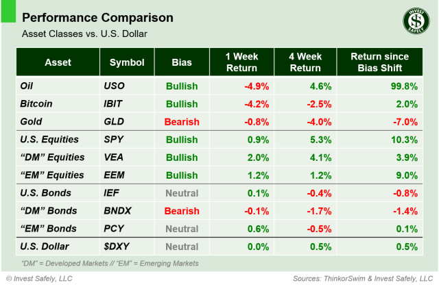 Performance comparison of major asset class ETFs ($USO, $IBIT, $GLD, $SPY, $VEA, $EEM, $IEF, $BNDX, $PCY, $DXY) including 1-week, 4-week, and bias-shift returns relative to the U.S. Dollar