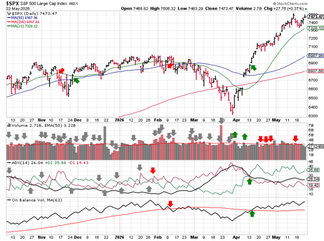 Technical analysis chart of $SPX showing 6 months of candlesticks with 21-day, 50-day, and 200-day moving averages, volume with EMA(50), ADX(14) with +DI and -DI, and OBV with MA(62) through 2026-05-24 