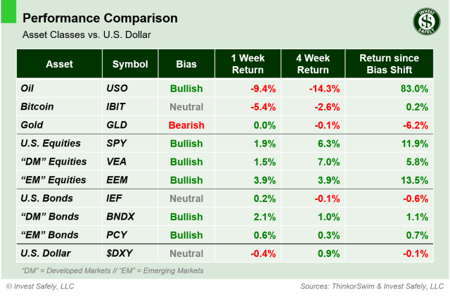 Performance comparison of major asset class ETFs ($USO, $IBIT, $GLD, $SPY, $VEA, $EEM, $IEF, $BNDX, $PCY, $DXY) including 1-week, 4-week, and bias-shift returns relative to the U.S. Dollar