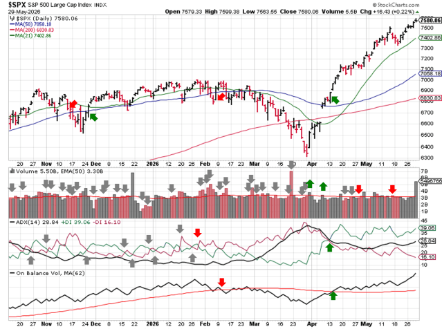 Technical analysis chart of $SPX showing 6 months of candlesticks with 21-day, 50-day, and 200-day moving averages, volume with EMA(50), ADX(14) with +DI and -DI, and OBV with MA(62) through 2026-05-31 