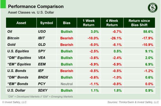 Performance comparison of major asset class ETFs ($USO, $IBIT, $GLD, $SPY, $VEA, $EEM, $IEF, $BNDX, $PCY, $DXY) including 1-week, 4-week, and bias-shift returns relative to the U.S. Dollar