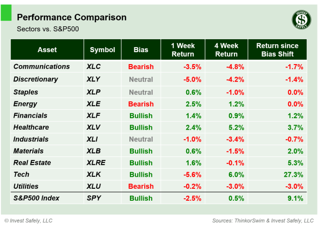 Performance comparison table of S&P500 sector ETFs ($XLC, $XLY, $XLP, $XLE, $XLF, $XLV, $XLI, $XLB, $XLRE, $XLK, $XLU, $SPY) showing 1-week, 4-week, and bias-shift returns