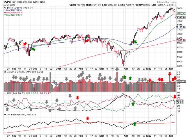 Technical analysis chart of $SPX showing 6 months of candlesticks with 21-day, 50-day, and 200-day moving averages, volume with EMA(50), ADX(14) with +DI and -DI, and OBV with MA(62) through 2026-06-07 