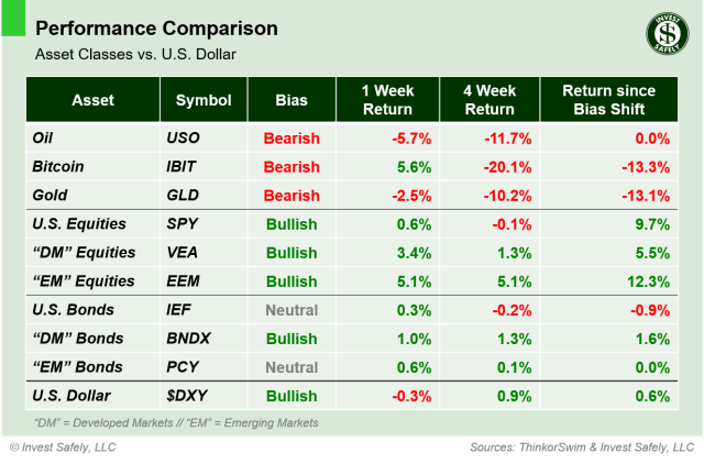 Performance comparison of major asset class ETFs ($USO, $IBIT, $GLD, $SPY, $VEA, $EEM, $IEF, $BNDX, $PCY, $DXY) including 1-week, 4-week, and bias-shift returns relative to the U.S. Dollar