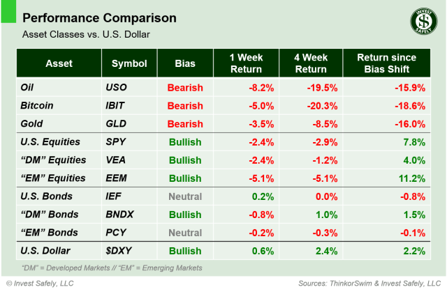 Performance comparison of major asset class ETFs ($USO, $IBIT, $GLD, $SPY, $VEA, $EEM, $IEF, $BNDX, $PCY, $DXY) including 1-week, 4-week, and bias-shift returns relative to the U.S. Dollar